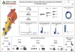 طوارىء  الصحة في حصيلة محدثة منذ بدء العدوان في 2 آذار :  2896 شهيدا و 8824 جريحا