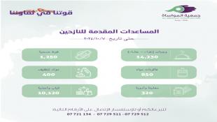 جمعية المواساة في صيدا تصدر جدولا إحصائيا بالمساعدات المقدمة للنازحين من الجنوب إلى صيدا  حتى 7-10-2024