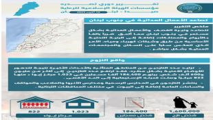 تقرير دوري صادر عن مؤسسات الرعاية حول واقع النزوح من الجنوب إلى صيدا 23- أيلول -12 تشرين الأول 2024