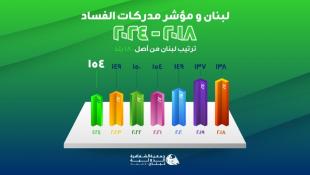 لبنان يحتل المرتبة 154 من أصل 180 دولة في مؤشّر الفساد