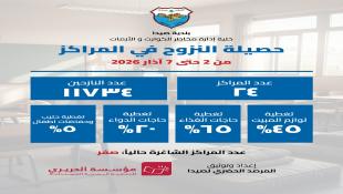 بلدية صيدا في تحديث إحصائي جديد لعدد النازحين : 11734 توزعوا على 24 مركز إيواء وتناشد الحكومة والمنظمات الدولية  لتقديم دعم إستثنائي وفوري