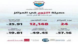 بلدية صيدا : 12,148 نازحاً في تحديث حصيلة النزوح والمؤشرات الإغاثية  توزعوا على 24 مركز إيواء