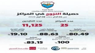 بلدية صيدا تنشر تحديثاً لمؤشرات النزوح في مراكز الإيواء حتى ٨ أيار ٢٠٢٦