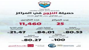 بلدية صيدا تنشر تقريراً محدثا لمؤشرات النزوح: رصد حركة الوافدين الجدد واستقرار مستويات التغطية الإغاثية في المراكز